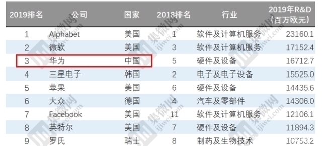 晶体管|首次跻身全球前三！华为排名超越苹果三星，任正非4年前预言成真