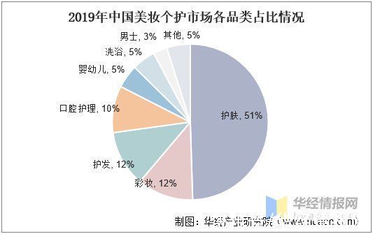 化妆品 2021年美妆个护现状分析，高端化趋势明显，国产品牌亟待发展