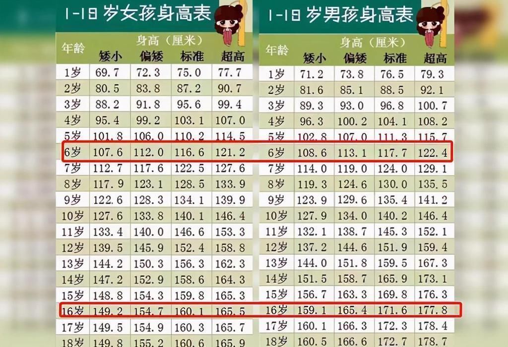 身高|新版“儿童身高标准”出炉,6岁前男女差距不大,16岁差距10厘米