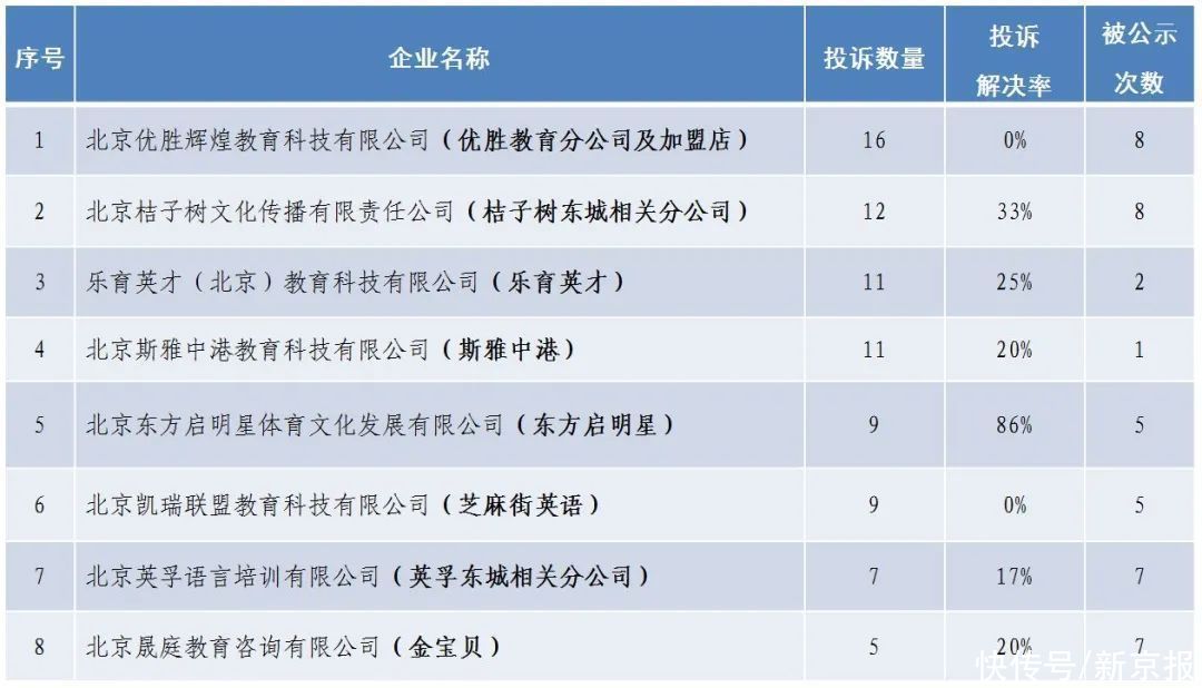 北京东城市场监管局公示教培投诉信息，斯雅中港等8家机构被点名