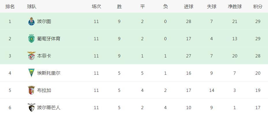 西甲|欧冠16强 葡超球队数量会超过西甲吗？末轮生死战很关键