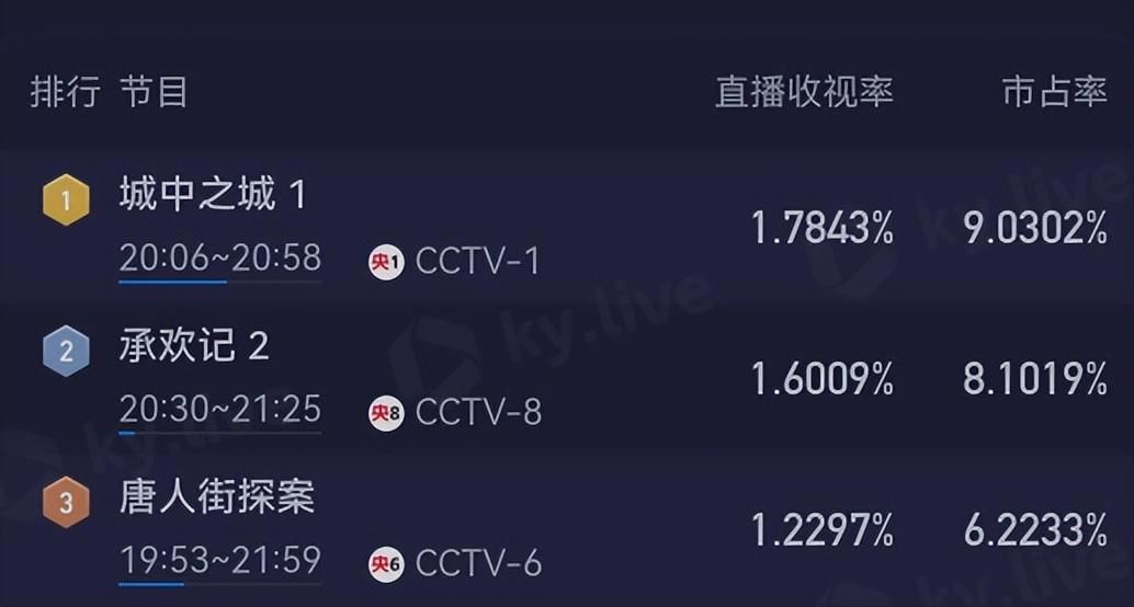 杨紫新剧开播，才播4集，就拿下全国收视第二，央视这回淘到宝了 - 360娱乐，你开心就好