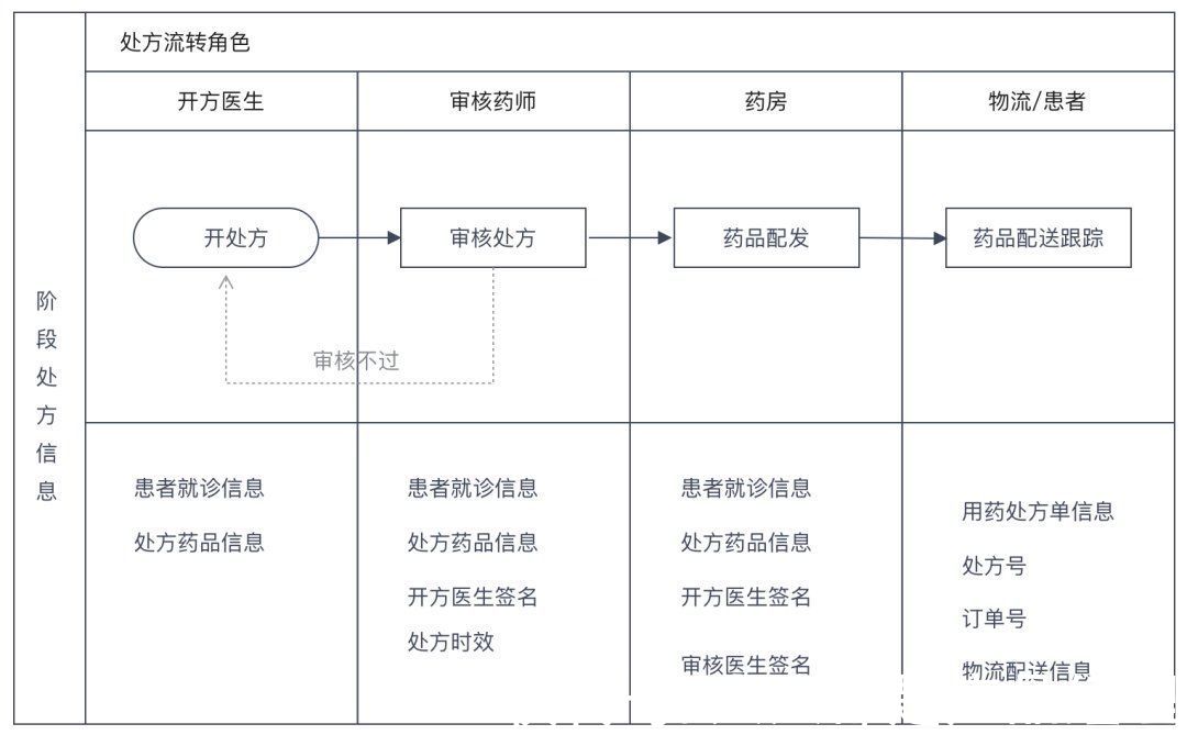 药品单|B端设计｜表格设计背后的一些思考