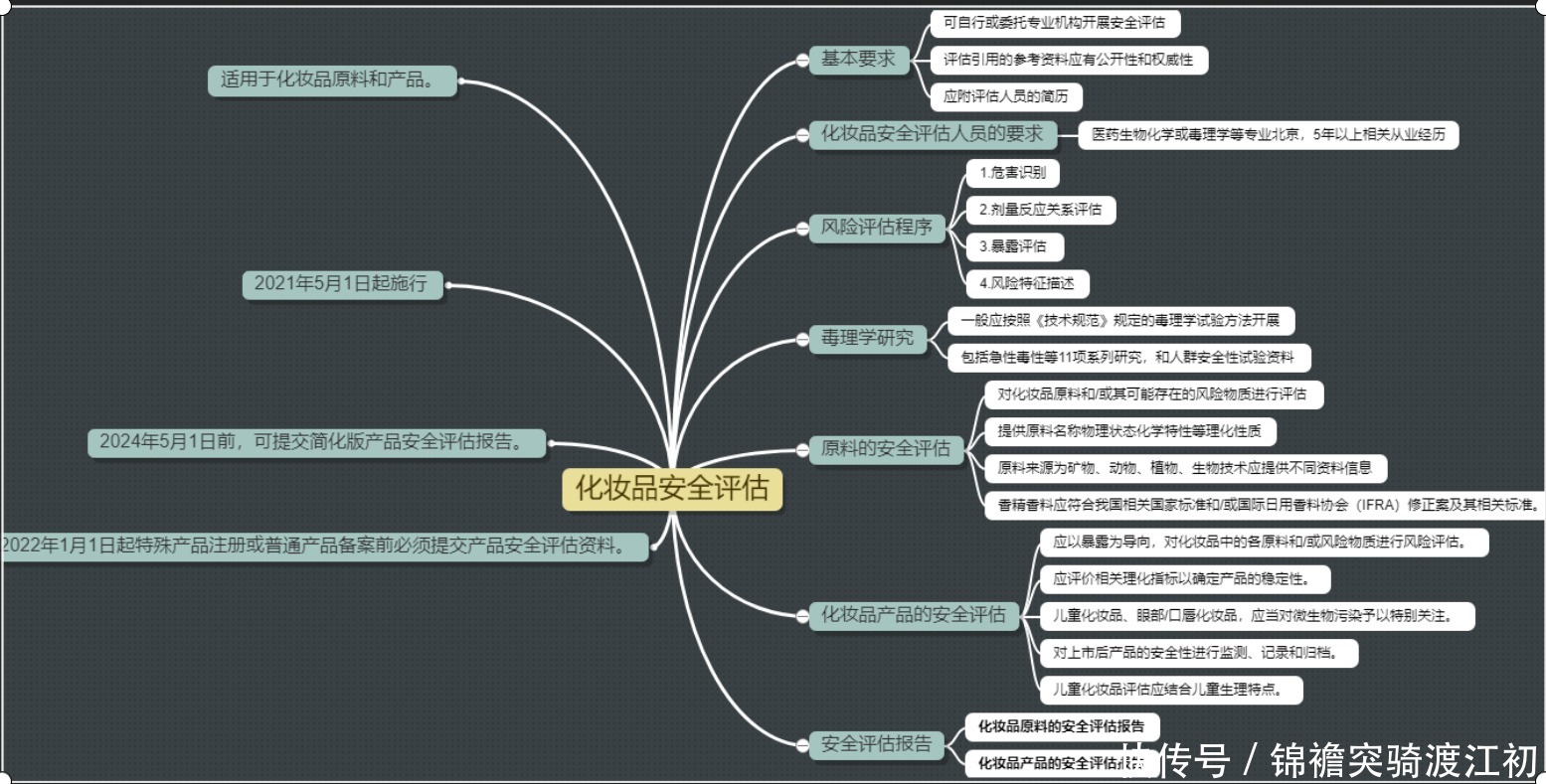 一图读懂 《化妆品安全评估技术导则》(附化妆品安全评估报告示例)