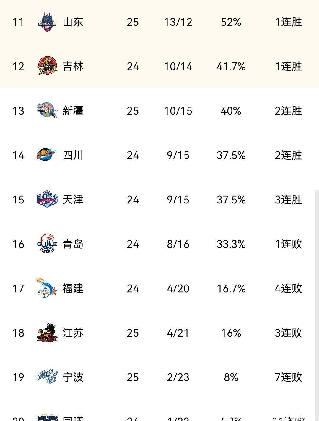 广州队|CBA最新排名!联盟前四齐输球,一队制造两惨案,首钢有望进前八