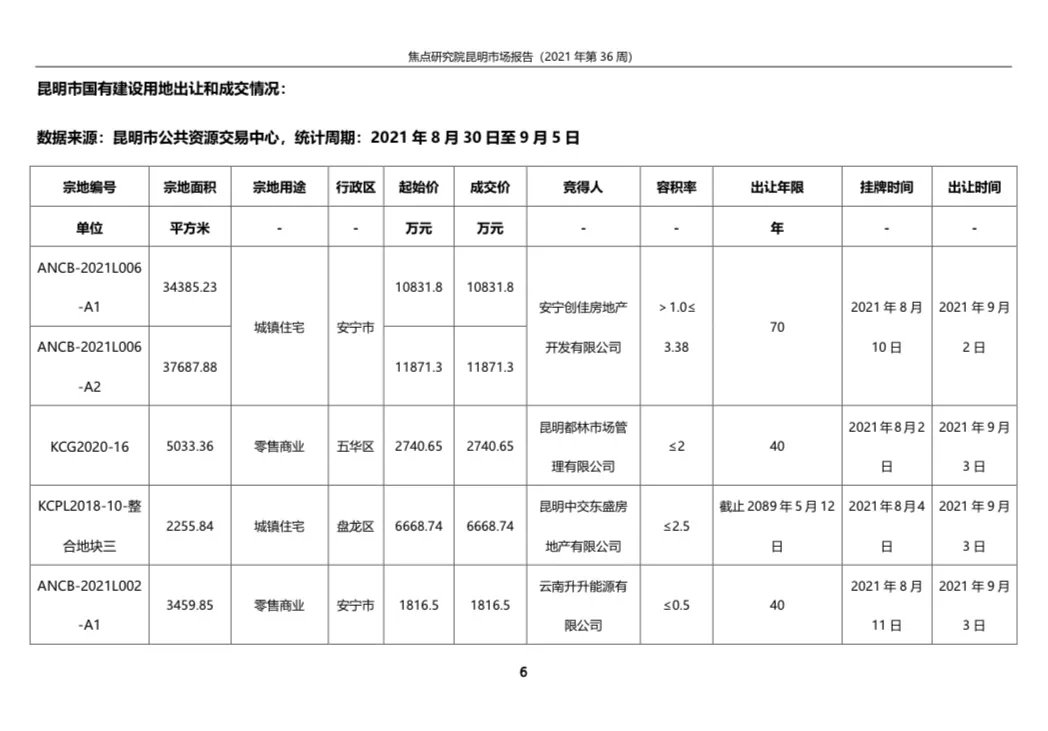 昆明商品房成交19.04万平环比升23.40%|城市周报 | 开盘