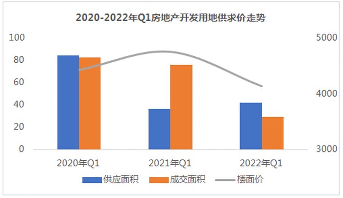 商服用地|1-3月房地产开发用地成交14宗，面积28.82万㎡，同比下降61.8%