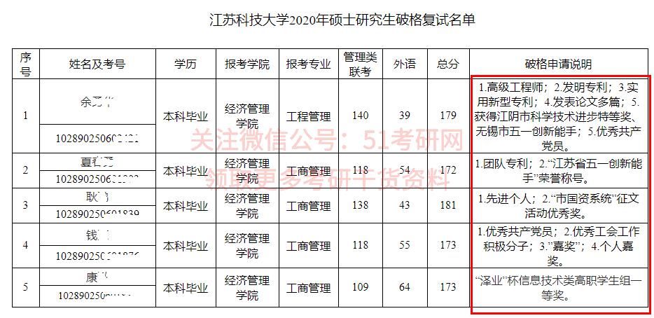 真的，总分或单科没过线也可以进复试！担心擦线的你，有学上了！