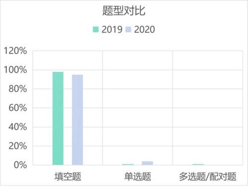 雅思听力！2020年考情分析，2021年考试趋势解读及备考建议！