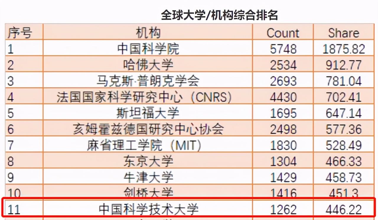 中国大学科研实力20强，清华屈居第5，中科大、国科大双双进前3