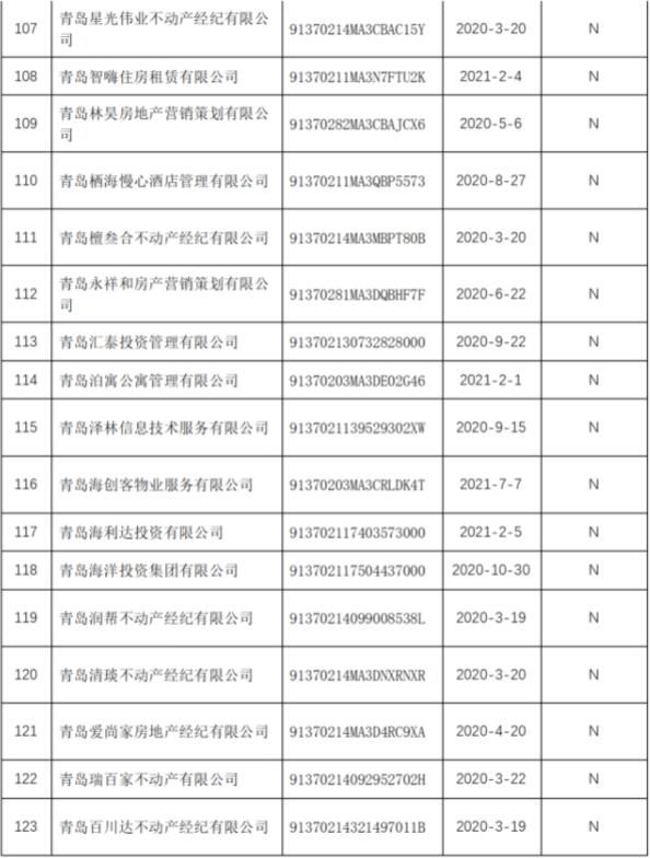 名单|青岛市168家住房租赁企业和专业化规模化住房租赁企业名单出炉