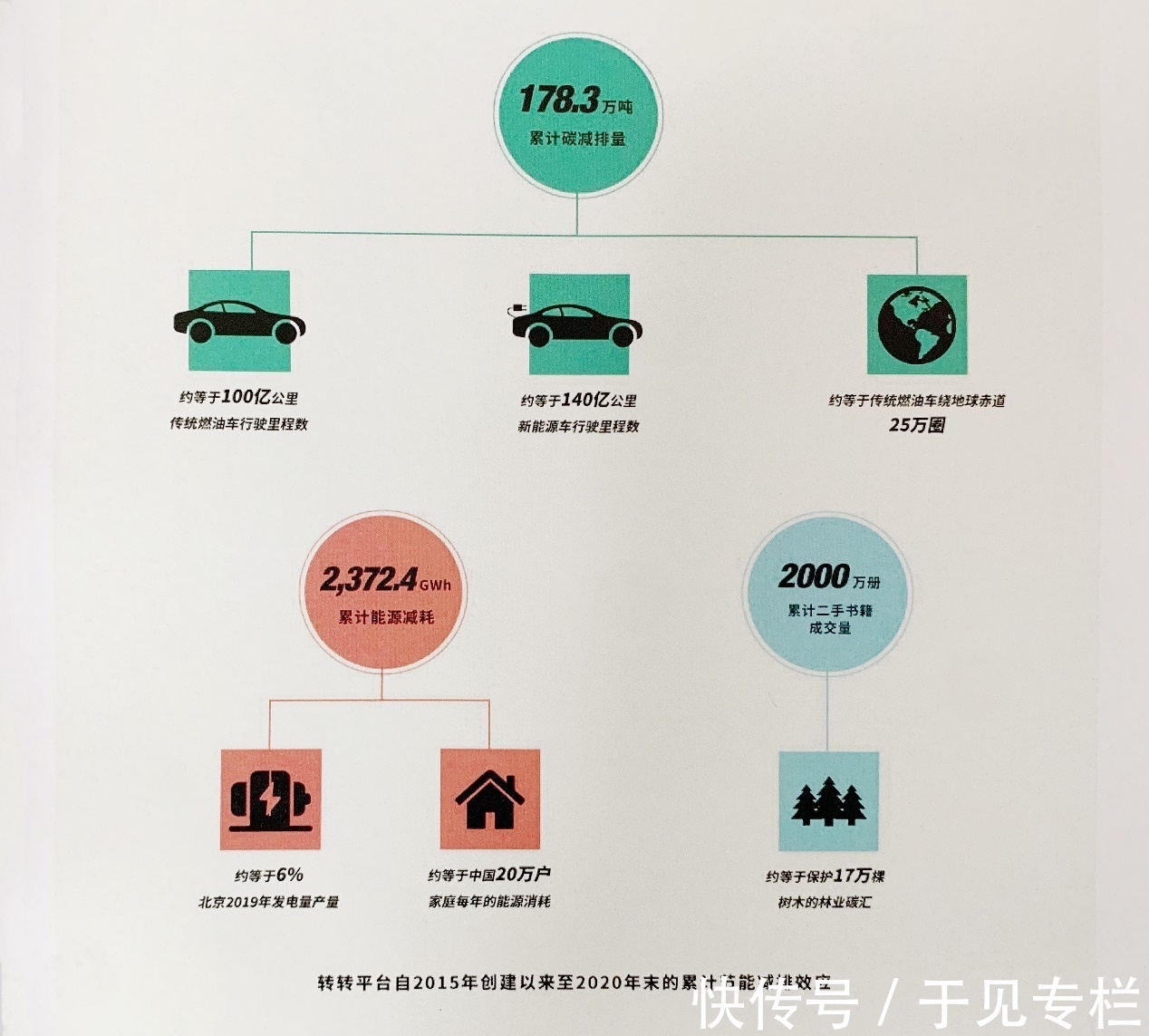 北京市通信管理局|转转5年减碳178.3万吨背后：闲置交易显现社会价值