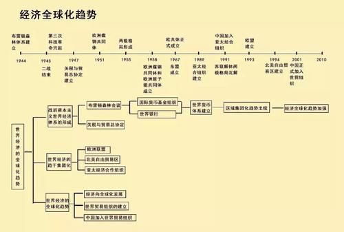 一条历史时间轴，就把历史知识记得一清二楚，赶紧收藏！