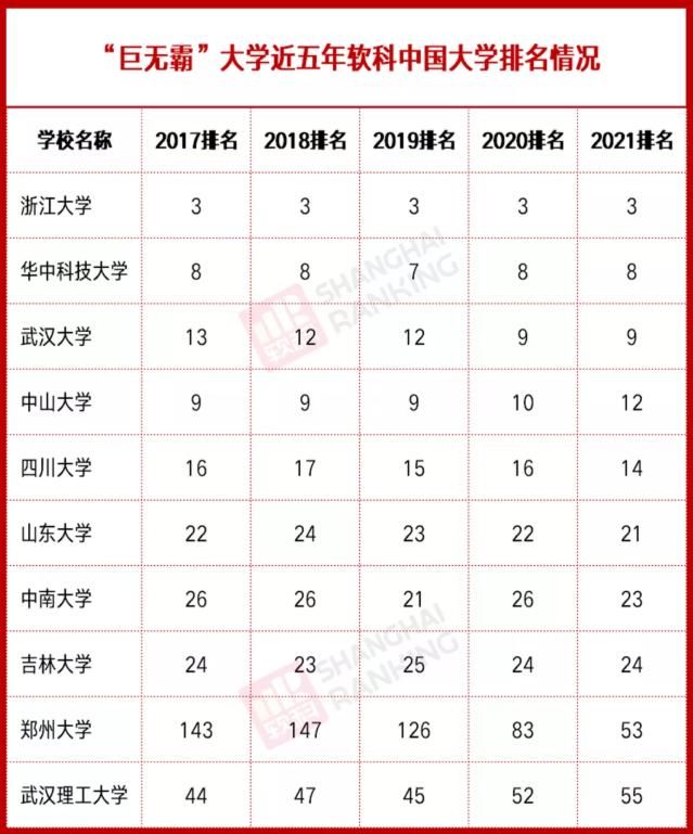 合并|中国10所“巨无霸”大学，排名进入全国60强，都是由谁合并而来