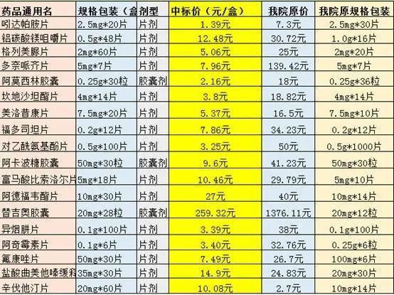 格列美脲片|降价了!省医彭山医院18种药物,集体降价!