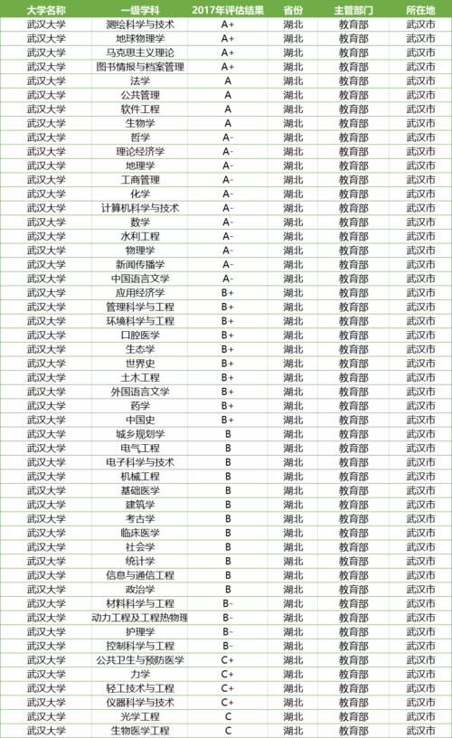 武汉大学VS华中科技大学，谁才是湖北最厉害的高校？用数据PK一下