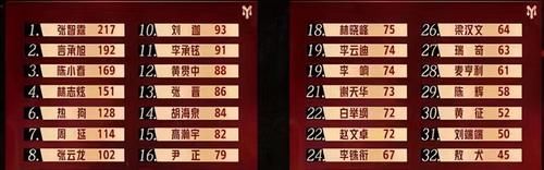 林志炫|《哥哥》二公，林志炫不小心“摔”进前4，他却拿到了“烦人卡”