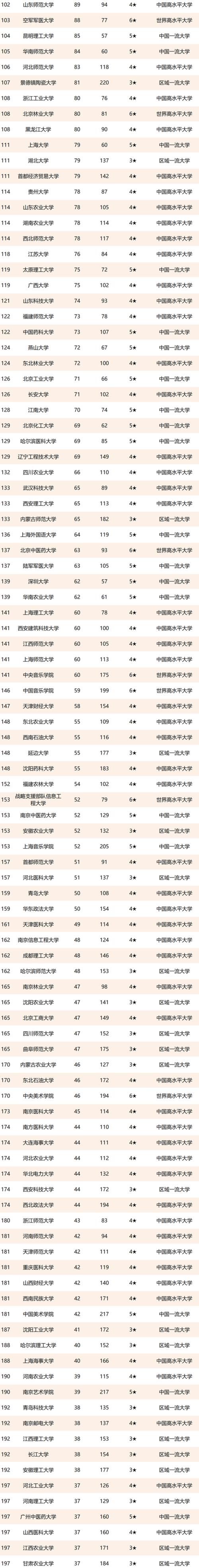 300所高校入榜，榜单最低17人，2021年中国大学杰出校友排名！