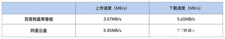 网盘|《百度网盘青春版》体验，不限速，好用吗？