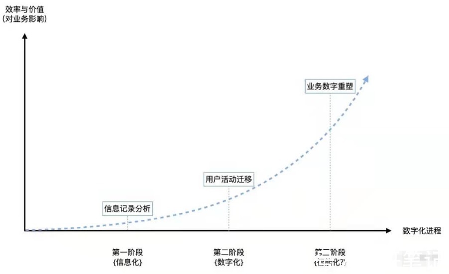 b2b|搭不上“数字化”这趟列车，中小企业的生存机会何在？