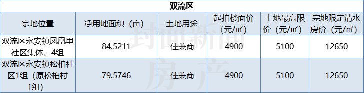 出让|清水最高限价28500元/㎡+取消竞自持！成都第三次集中供地来了