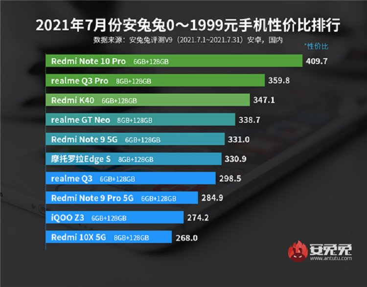 安兔兔7月手机性价比排行榜出炉，红米、iQOO、realme占据前列