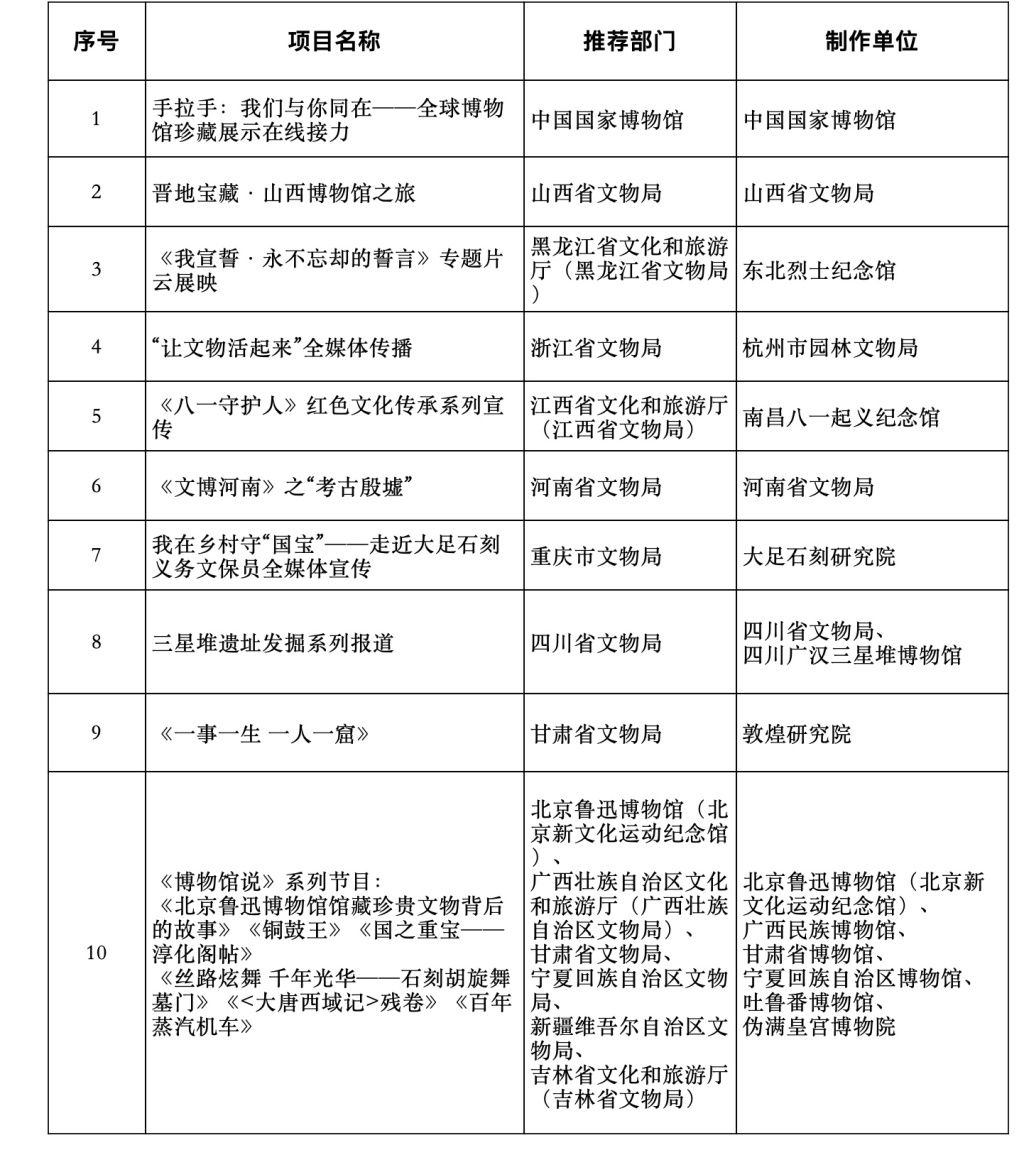 媒体|国家文物局公布2021年度中华文物全媒体传播精品（新媒体）推介项目和入围项目名单