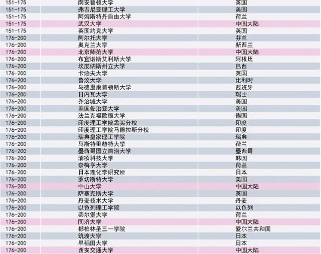 排名|泰晤士世界大学排行榜：清北挤进前20，中国13所名校榜上有名