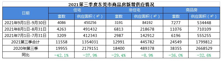 第三季|2021年第三季度东莞房地产市场总结