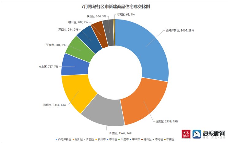 商品房|7月青岛楼市淡季效应显现 西海岸新区新房成交“量价齐跌”