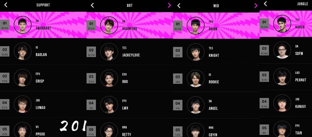 LPL|LPL全明星投票被饭圈掌握，宝蓝登顶小花生上榜，兮夜没人投票