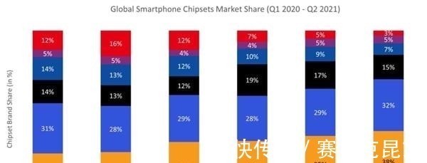 巨头|超过苹果、高通,逐步做到世界第一,未来的世界芯片巨头?