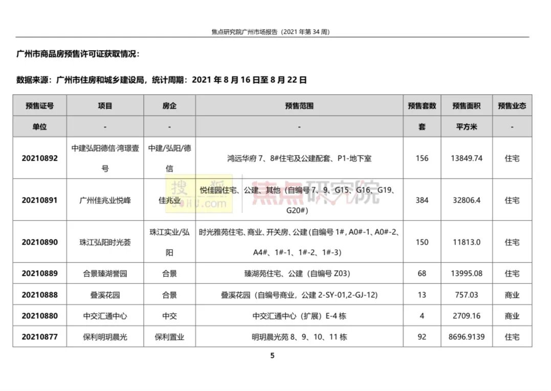 广州一手住宅成交1332套环比降14.78%|城市周报 |广州一手住宅成交1332套环比降14.78%\＂,\＂i16\＂:\＂城市周报