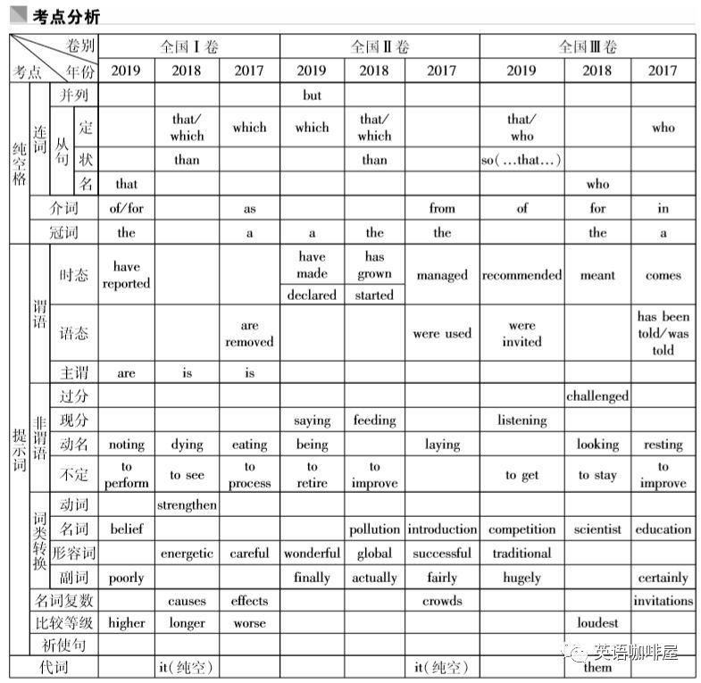 技巧|英语语法填空必会技巧