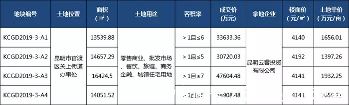 巫家坝|14.69亿!东航集团在昆明巫家坝揽入88亩商住用地!