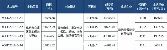 巫家坝|14.69亿！东航集团在昆明巫家坝揽入88亩商住用地！