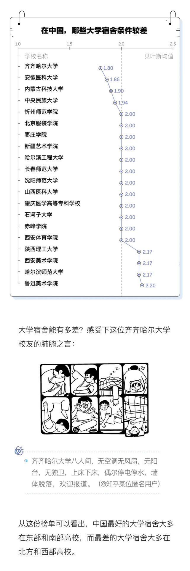 中国大学生宿舍调查报告，北方又输了？