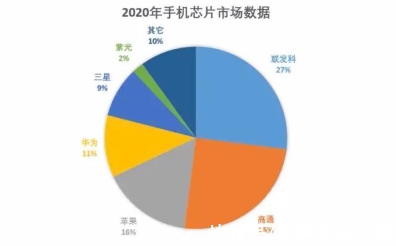 市场份额|联发科份额第一，高通全靠中端芯片“续命”，国产厂商集体抽身