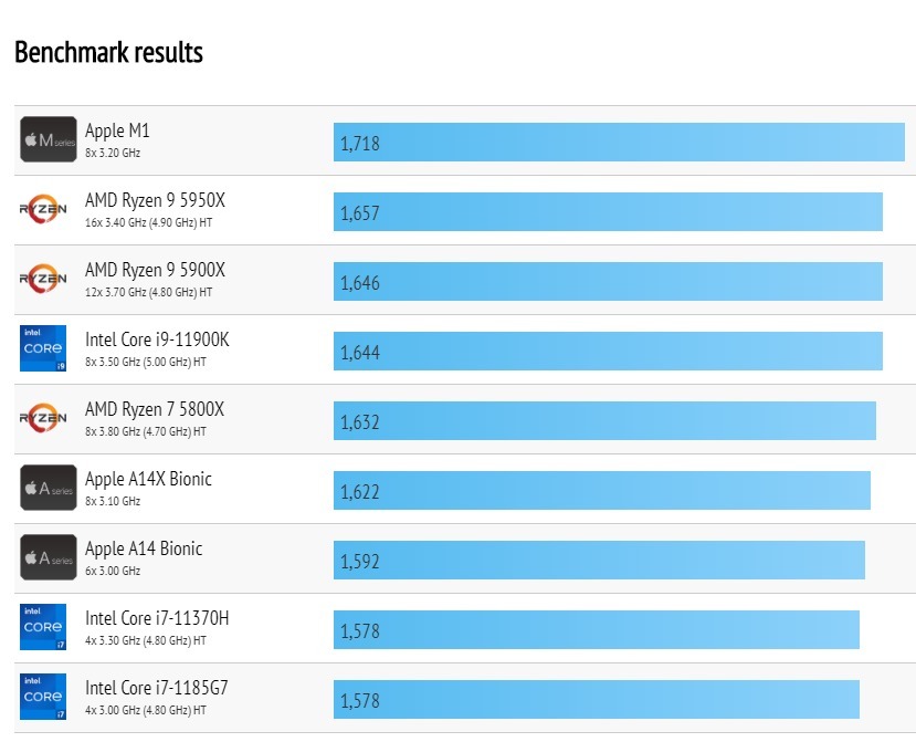 登顶|苹果M1芯片单核性能登顶，多核赶超9700K，PC市场将迎来大转变