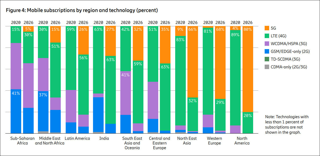 全球|爱立信上调全球5G用户数预期：中国的战略性关注推动了增长
