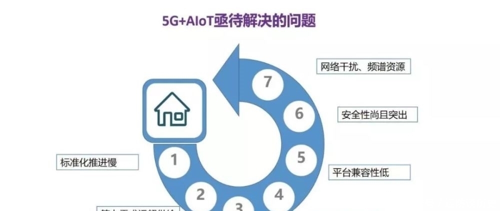 AIoT|直击5G＋AIoT当前面临挑战 未来发展趋势预测分析