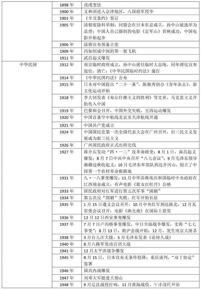 高中三年中国史/世界史大事件归纳总结，新学期预习/复习必备！