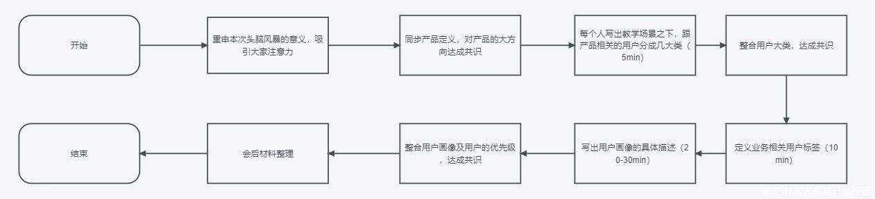 点子|如何运用头脑风暴完成用户画像