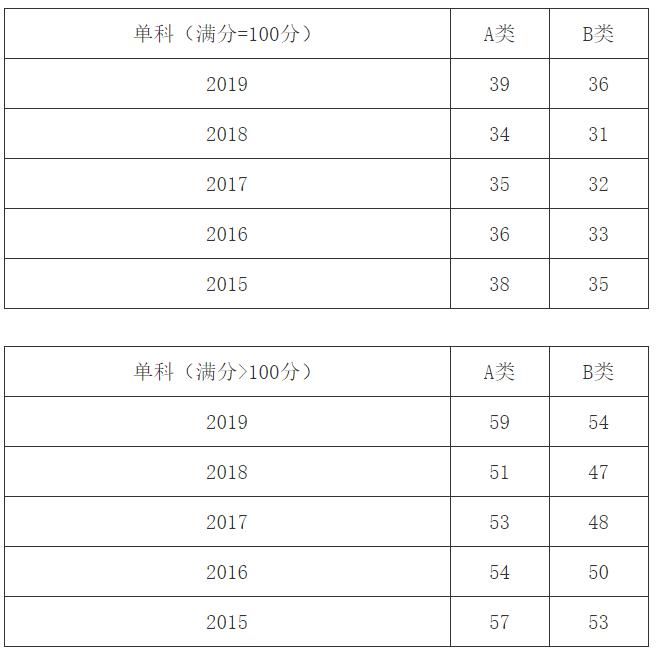 教育部第四轮学科评估院校排名