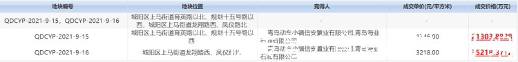城阳20宗地块底价成交!总价58.75亿|9.8土拍第二场 | 成交