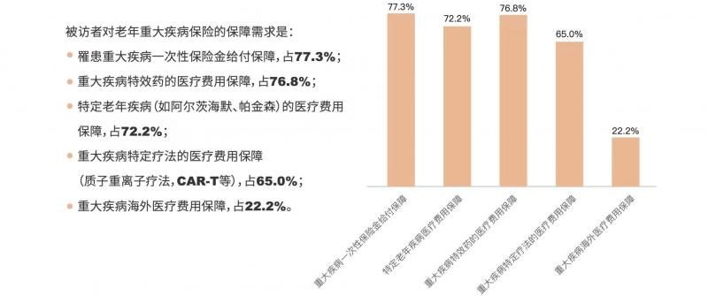 健康|2021老年健康保障需求白皮书：老年健康险供需存差距,针对慢病人群仍是“空白区”