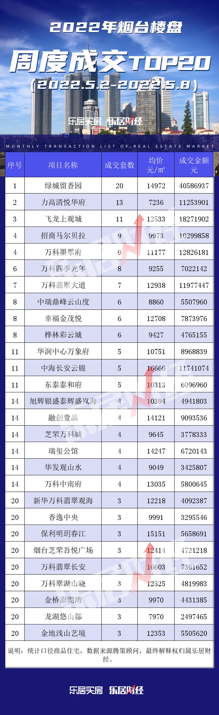 烟台楼市周度成交TOP20出炉 绿城留香园领跑全市|榜单| 烟台六区