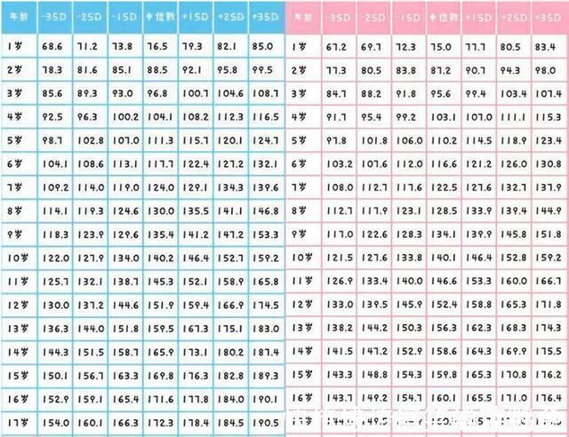 睡眠质量|1至18岁身高参照表,对照你家孩子身高,是高了还是矮了?