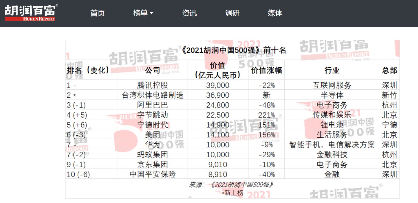 蚂蚁集团|2021胡润中国500强发布：腾讯、台积电、阿里巴巴前三