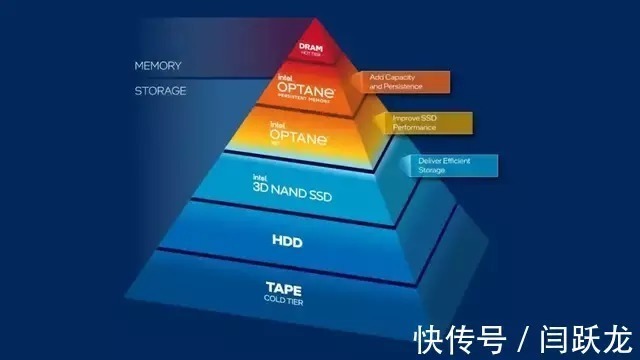 处理器|数据存储走到变革的十字路口:英特尔傲腾如何成为至优之选?